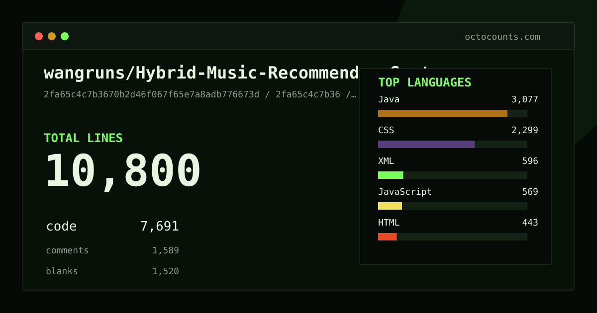 As of 2026-10-01 (commit 2fa65c4c7b36), wangruns/Hybrid-Music-Recommender-System contains 10,800 total lines: 7,691 code, 1,589 comments, 1,520 blank, across 119 files in 9 languages (top: Java 40.0%). Custom configuration (tests excluded, docs excluded, generated excluded). Counted with tokei via OctoCounts.
