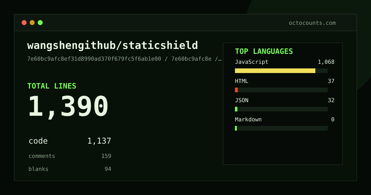 As of 2026-09-08 (commit 7e60bc9afc8e), wangshengithub/staticshield contains 1,390 total lines: 1,137 code, 159 comments, 94 blank, across 17 files in 4 languages (top: JavaScript 93.9%). Counted with tokei via OctoCounts.