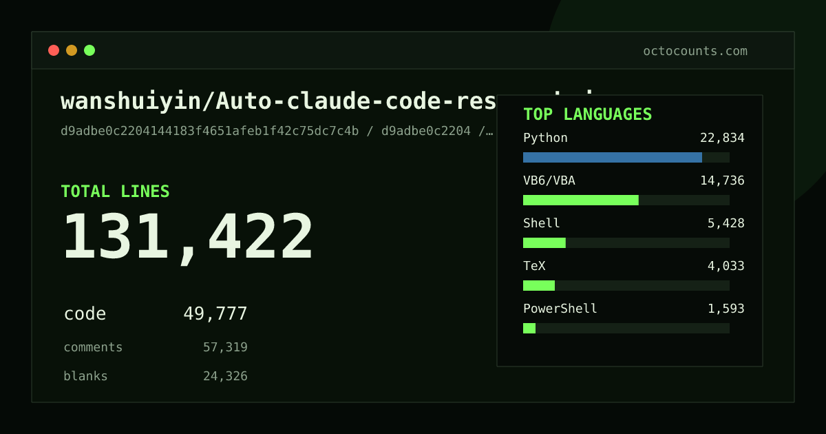 As of 2026-09-03 (commit e59008d7a42e), wanshuiyin/Auto-claude-code-research-in-sleep contains 129,928 total lines: 49,344 code, 56,524 comments, 24,060 blank, across 436 files in 9 languages (top: Python 45.5%). Counted with tokei via OctoCounts.