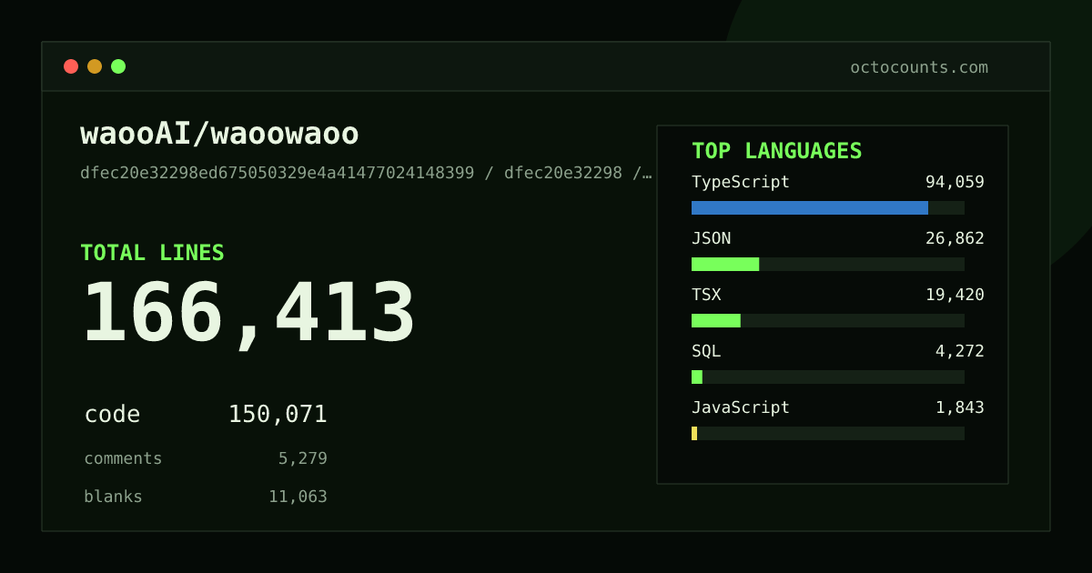 As of 2026-09-25 (commit dfec20e32298), waooAI/waoowaoo contains 166,413 total lines: 150,071 code, 5,279 comments, 11,063 blank, across 1,187 files in 14 languages (top: TypeScript 62.7%). Custom configuration (tests excluded, docs excluded, generated excluded). Counted with tokei via OctoCounts.