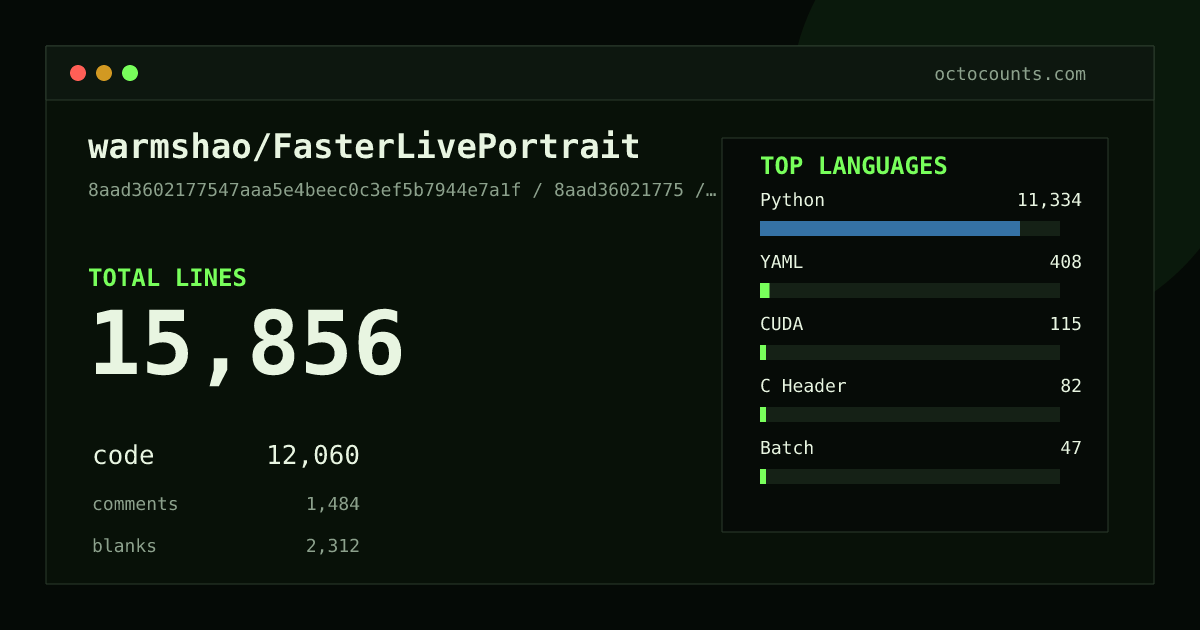 As of 2026-05-09 (commit 8aad36021775), warmshao/FasterLivePortrait contains 16,489 total lines: 12,494 code, 1,609 comments, 2,386 blank, across 105 files in 9 languages (top: Python 95.1%). Counted with tokei via OctoCounts.