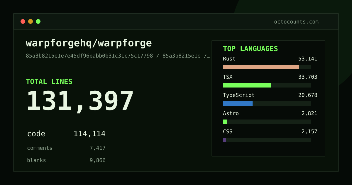 As of 2026-09-08 (commit 85a3b8215e1e), warpforgehq/warpforge contains 131,397 total lines: 114,114 code, 7,417 comments, 9,866 blank, across 1,263 files in 15 languages (top: Rust 46.6%). Counted with tokei via OctoCounts.