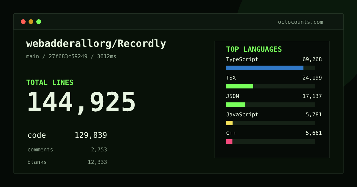 As of 2026-08-31 (commit 27f683c59249), webadderallorg/Recordly contains 144,925 total lines: 129,839 code, 2,753 comments, 12,333 blank, across 636 files in 15 languages (top: TypeScript 53.3%). Counted with tokei via OctoCounts.