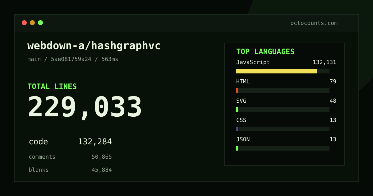 As of 2026-08-30 (commit 5ae081759a24), webdown-a/hashgraphvc contains 229,033 total lines: 132,284 code, 50,865 comments, 45,884 blank, across 67 files in 6 languages (top: JavaScript 99.9%). Counted with tokei via OctoCounts.