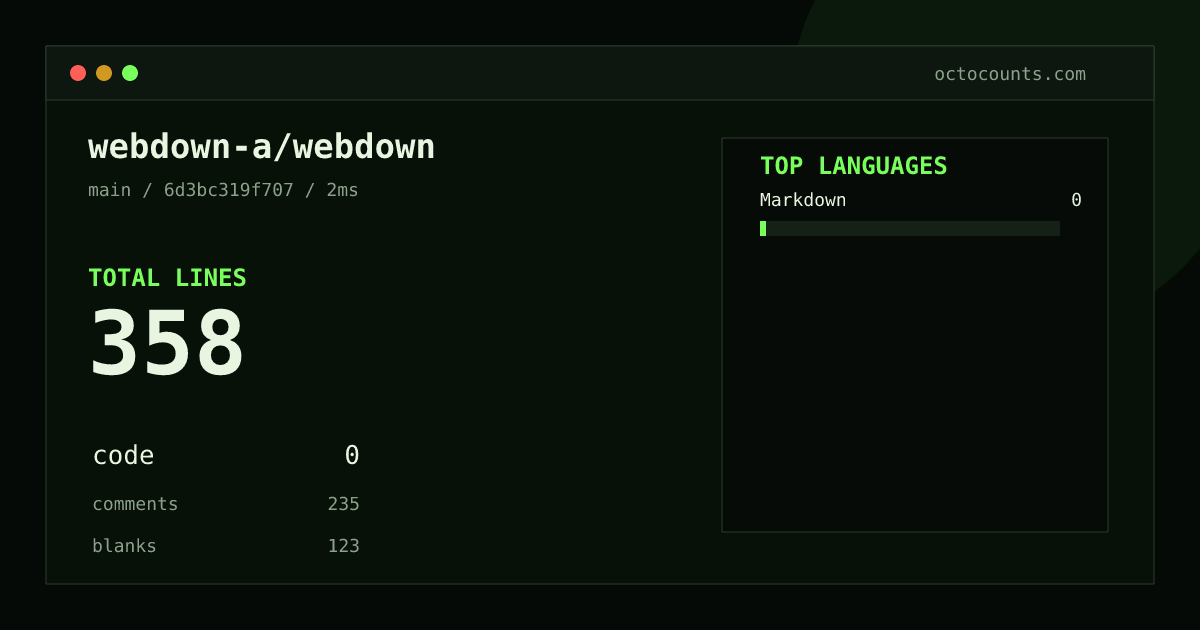 As of 2026-08-30 (commit 6d3bc319f707), webdown-a/webdown contains 358 total lines: 0 code, 235 comments, 123 blank, across 4 files in 1 languages (top: Markdown 0.0%). Counted with tokei via OctoCounts.