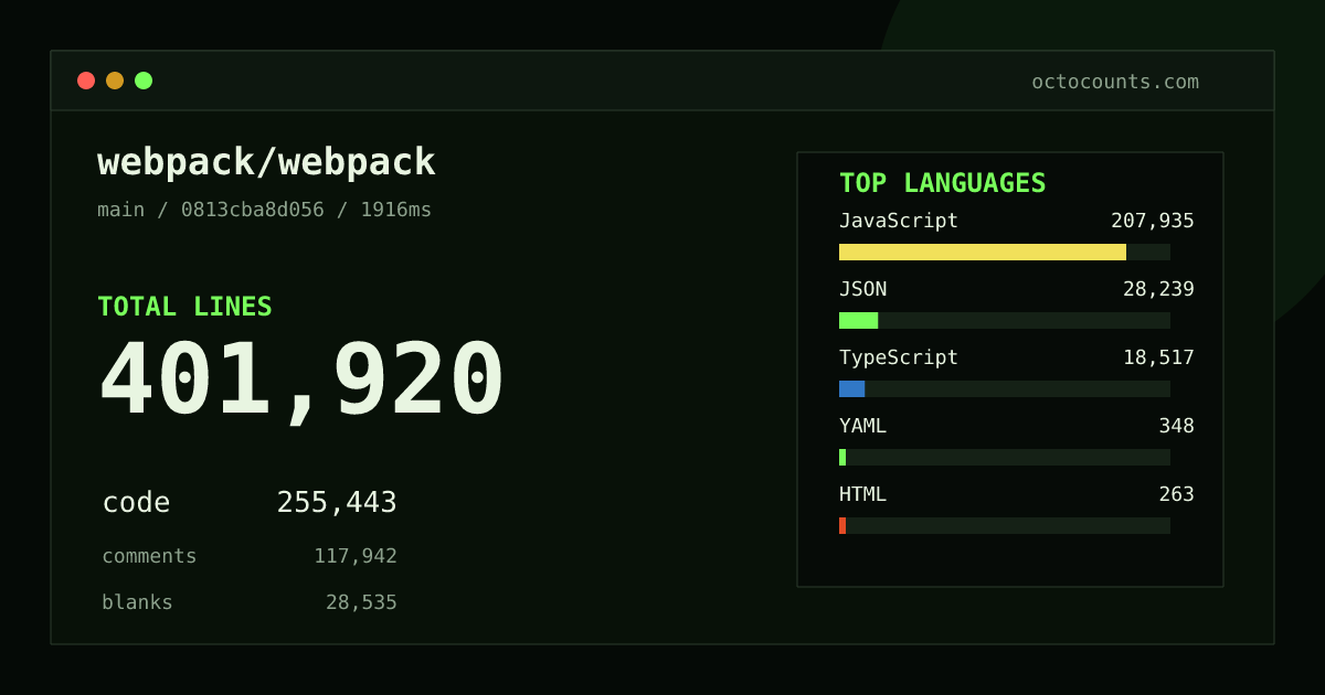 As of 2026-09-07 (commit 9cb49ef1474b), webpack/webpack contains 366,057 total lines: 222,565 code, 116,873 comments, 26,619 blank, across 1,675 files in 14 languages (top: JavaScript 84.5%). Counted with tokei via OctoCounts.