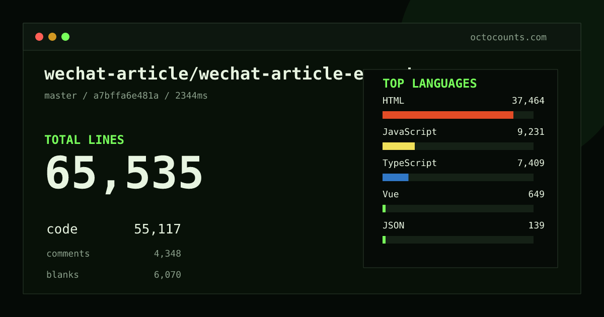 As of 2026-09-03 (commit a7bffa6e481a), wechat-article/wechat-article-exporter contains 65,535 total lines: 55,117 code, 4,348 comments, 6,070 blank, across 218 files in 12 languages (top: HTML 68.0%). Counted with tokei via OctoCounts.