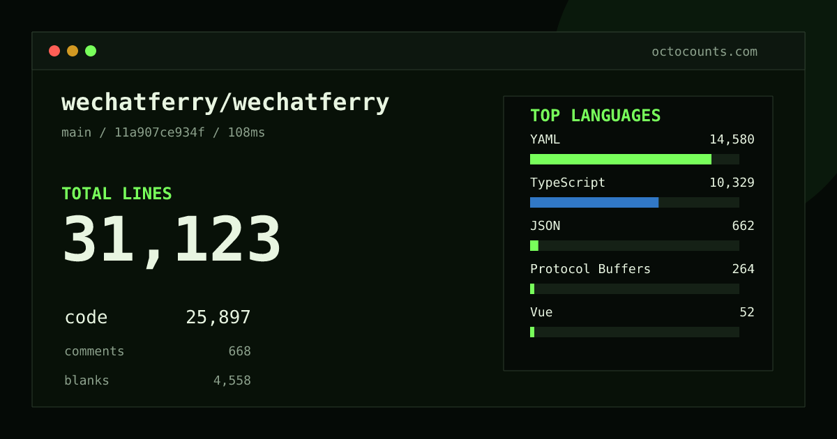 As of 2026-10-08 (commit 11a907ce934f), wechatferry/wechatferry contains 31,123 total lines: 25,897 code, 668 comments, 4,558 blank, across 151 files in 7 languages (top: YAML 56.3%). Custom configuration (tests excluded, docs excluded, generated excluded). Counted with tokei via OctoCounts.