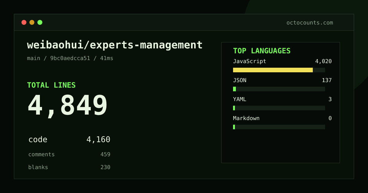 As of 2026-10-03 (commit d0ce939933f4), weibaohui/experts-management contains 4,776 total lines: 4,130 code, 418 comments, 228 blank, across 8 files in 4 languages (top: JavaScript 96.6%). Custom configuration (tests excluded, docs excluded, generated excluded). Counted with tokei via OctoCounts.