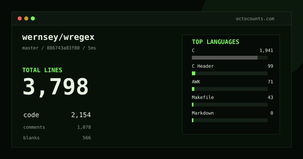 As of 2026-08-23 (commit 886743a83f80), wernsey/wregex contains 3,798 total lines: 2,154 code, 1,078 comments, 566 blank, across 13 files in 5 languages (top: C 90.1%). Counted with tokei via OctoCounts.