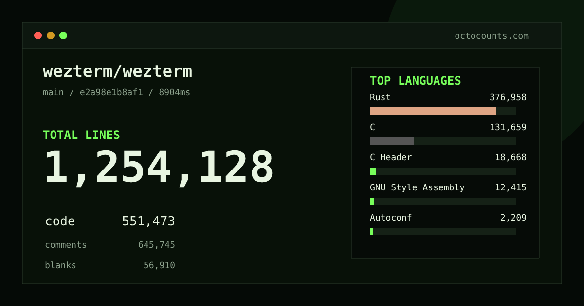 As of 2026-10-11 (commit e2a98e1b8af1), wezterm/wezterm contains 1,254,128 total lines: 551,473 code, 645,745 comments, 56,910 blank, across 985 files in 21 languages (top: Rust 68.4%). Custom configuration (tests excluded, docs excluded, generated excluded). Counted with tokei via OctoCounts.