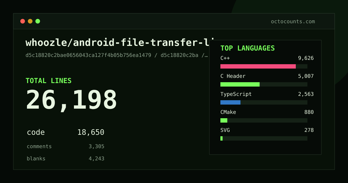As of 2026-08-26 (commit 88926930db41), whoozle/android-file-transfer-linux contains 26,231 total lines: 18,676 code, 3,309 comments, 4,246 blank, across 199 files in 15 languages (top: C++ 51.6%). Counted with tokei via OctoCounts.