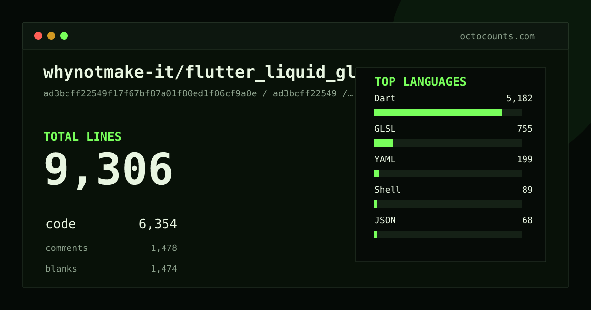 As of 2026-05-17 (commit ad3bcff22549), whynotmake-it/flutter_liquid_glass contains 10,284 total lines: 7,210 code, 1,509 comments, 1,565 blank, across 81 files in 9 languages (top: Dart 83.7%). Counted with tokei via OctoCounts.