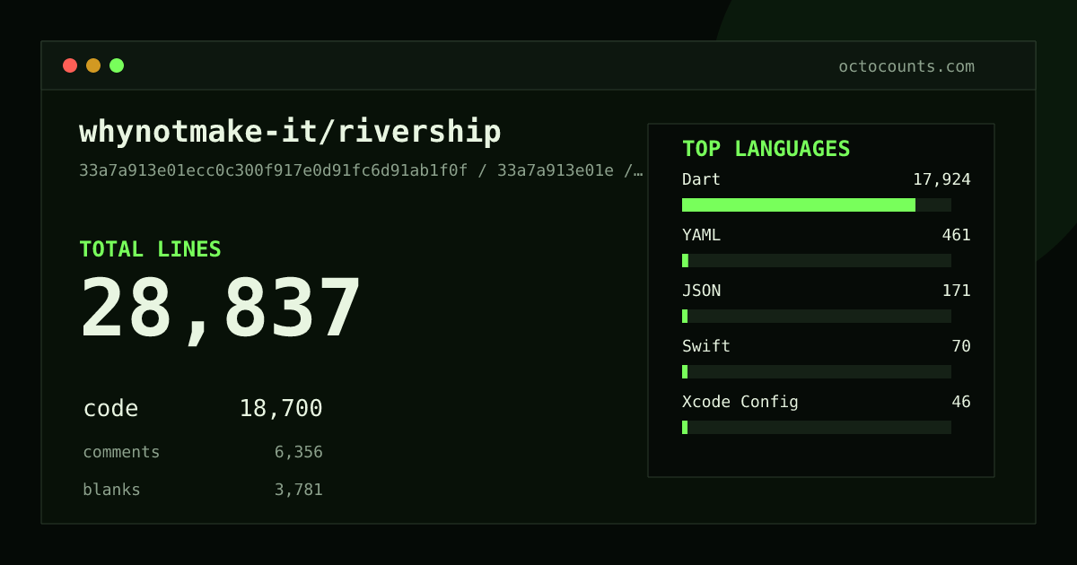 As of 2026-05-17 (commit eb2aa1b90585), whynotmake-it/rivership contains 61,536 total lines: 48,720 code, 6,790 comments, 6,026 blank, across 296 files in 9 languages (top: Dart 63.2%). Counted with tokei via OctoCounts.