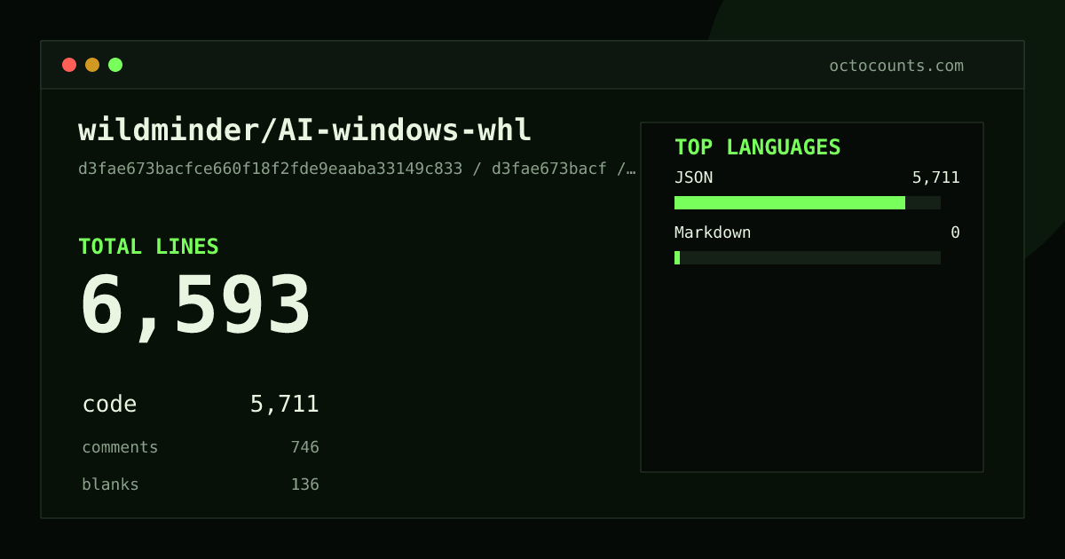 As of 2026-08-21 (commit effe787aeacd), wildminder/AI-windows-whl contains 6,164 total lines: 5,323 code, 708 comments, 133 blank, across 2 files in 2 languages (top: JSON 100.0%). Counted with tokei via OctoCounts.