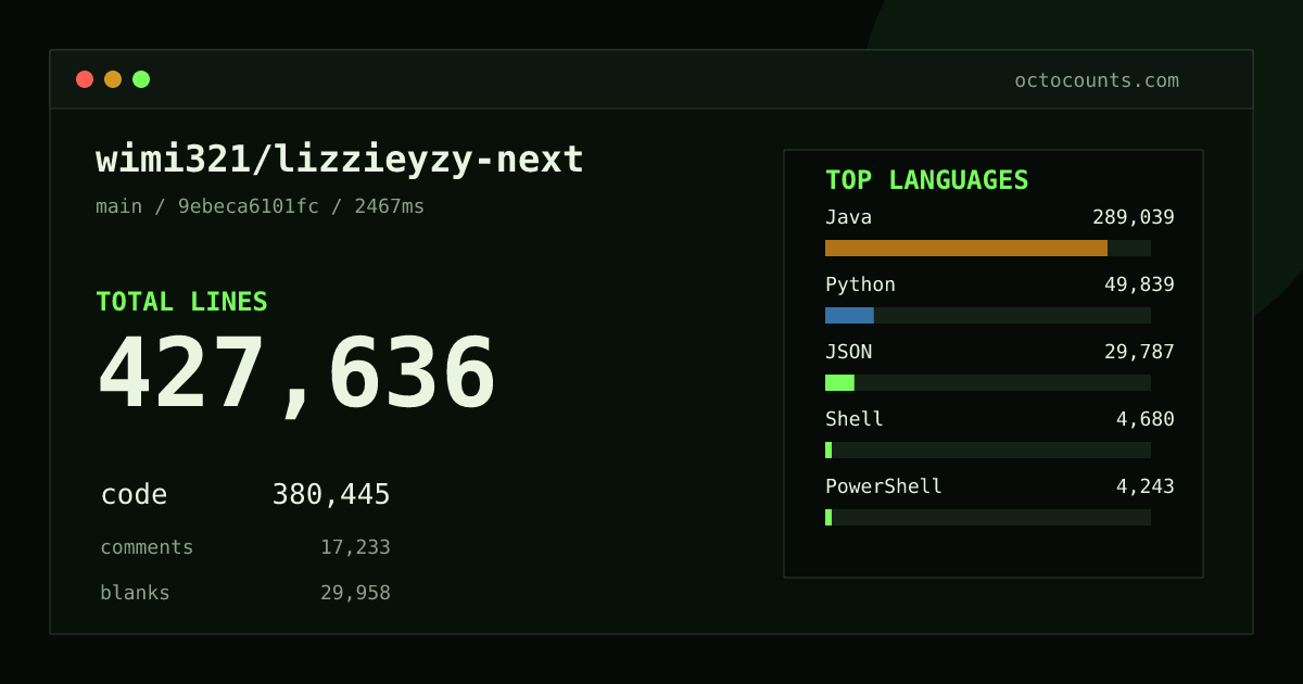 As of 2026-10-03 (commit b768c7707b68), wimi321/lizzieyzy-next contains 410,009 total lines: 365,876 code, 15,631 comments, 28,502 blank, across 789 files in 13 languages (top: Java 75.3%). Custom configuration (tests excluded, docs excluded, generated excluded). Counted with tokei via OctoCounts.