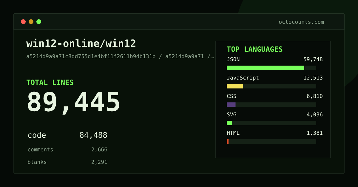 As of 2026-09-08 (commit a5214d9a9a71), win12-online/win12 contains 89,445 total lines: 84,488 code, 2,666 comments, 2,291 blank, across 136 files in 6 languages (top: JSON 70.7%). Counted with tokei via OctoCounts.