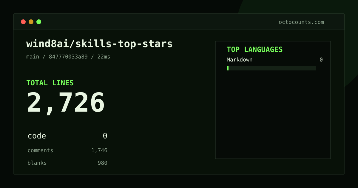 As of 2026-09-02 (commit 847770033a89), wind8ai/skills-top-stars contains 2,726 total lines: 0 code, 1,746 comments, 980 blank, across 4 files in 1 languages (top: Markdown 0.0%). Counted with tokei via OctoCounts.