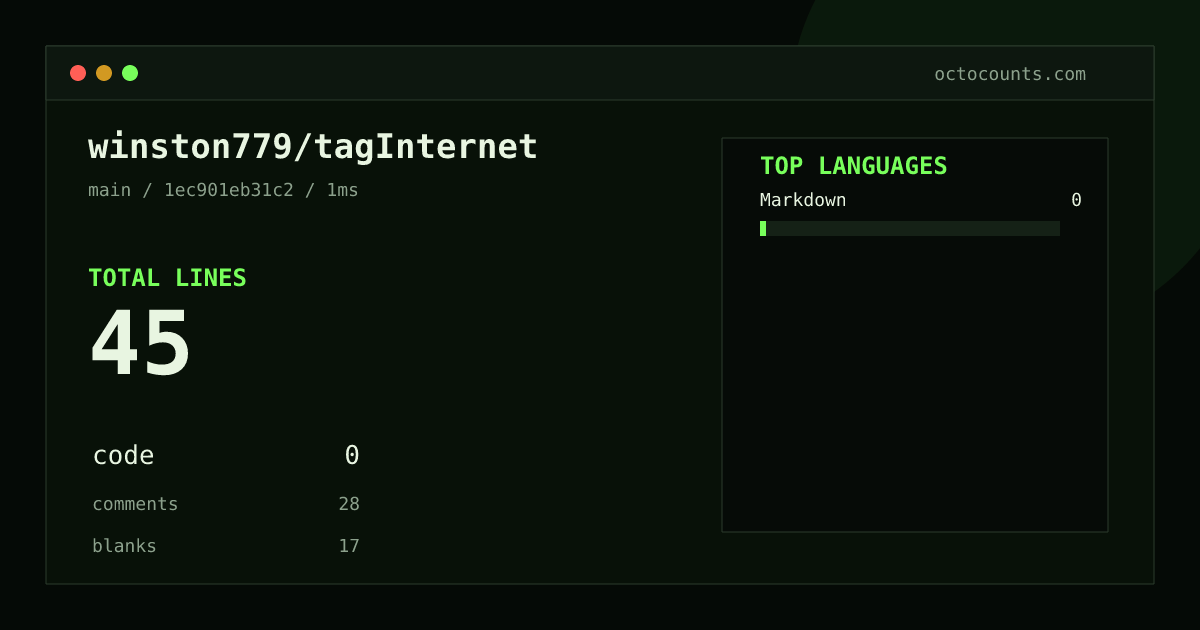 As of 2026-08-30 (commit 1ec901eb31c2), winston779/tagInternet contains 45 total lines: 0 code, 28 comments, 17 blank, across 1 files in 1 languages (top: Markdown 0.0%). Counted with tokei via OctoCounts.