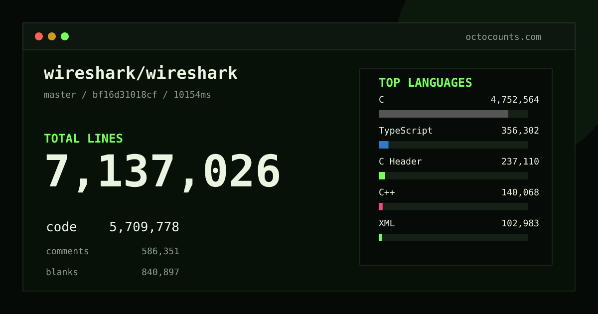 As of 2026-10-14 (commit c4817598e775), wireshark/wireshark contains 7,143,986 total lines: 5,717,831 code, 585,662 comments, 840,493 blank, across 5,177 files in 31 languages (top: C 83.0%). Custom configuration (tests excluded, docs excluded, generated excluded). Counted with tokei via OctoCounts.