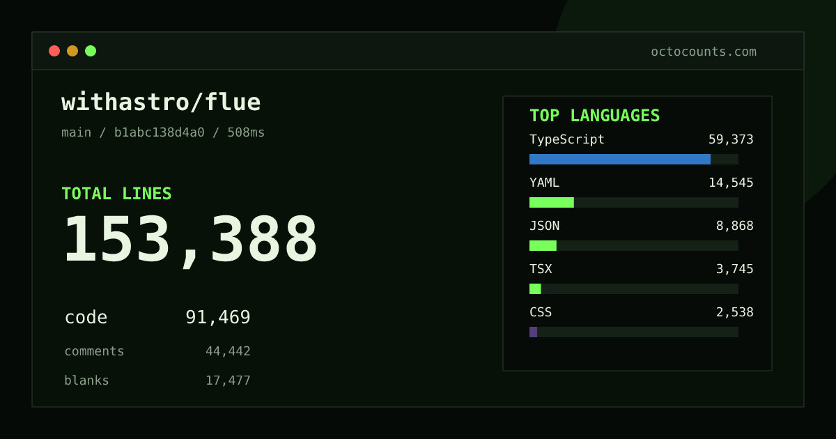 As of 2026-08-05 (commit bf86b8726f5b), withastro/flue contains 128,450 total lines: 87,593 code, 28,812 comments, 12,045 blank, across 772 files in 14 languages (top: TypeScript 65.4%). Counted with tokei via OctoCounts.