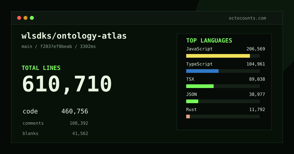 As of 2026-09-02 (commit f2837ef0beab), wlsdks/ontology-atlas contains 610,710 total lines: 460,756 code, 108,392 comments, 41,562 blank, across 2,502 files in 13 languages (top: JavaScript 44.8%). Counted with tokei via OctoCounts.