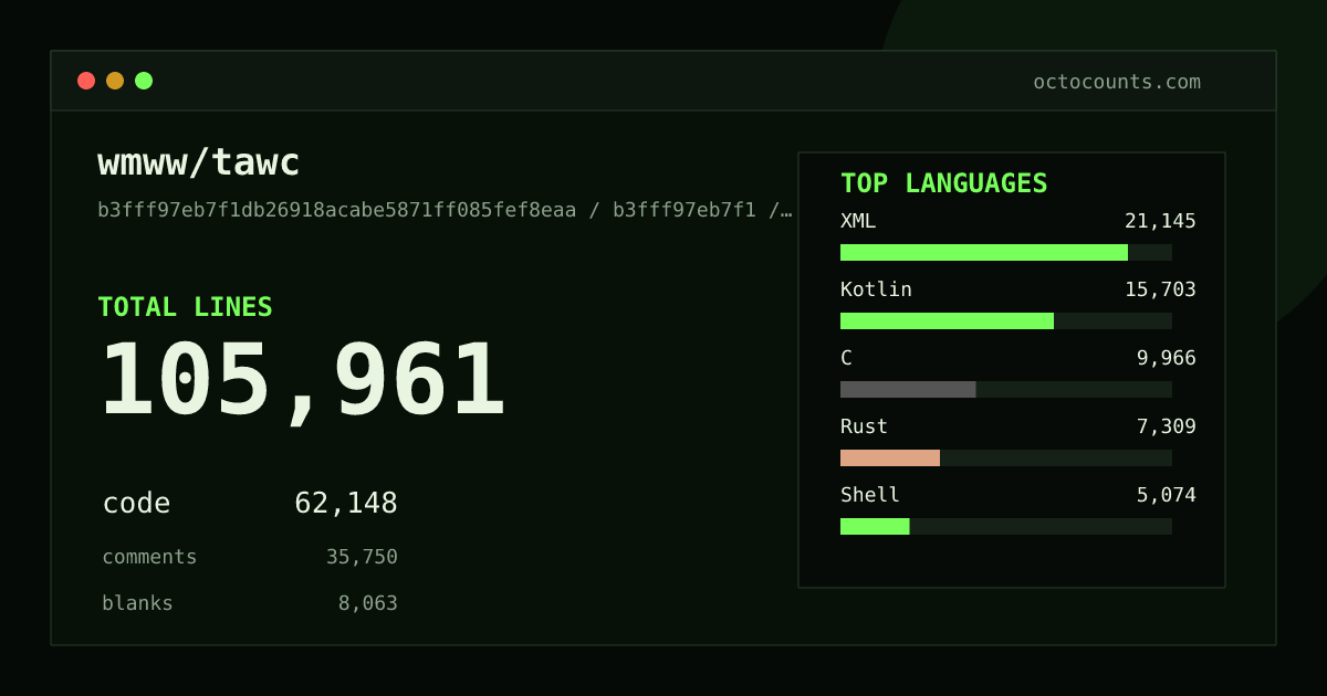 As of 2026-08-13 (commit 5f4fa0fd71cc), wmww/tawc contains 104,006 total lines: 61,074 code, 35,044 comments, 7,888 blank, across 411 files in 16 languages (top: XML 34.6%). Counted with tokei via OctoCounts.