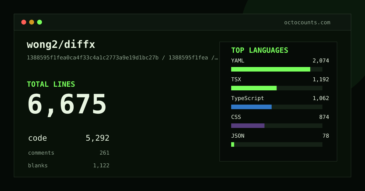 As of 2026-06-22 (commit 15a1a610c574), wong2/diffx contains 6,446 total lines: 5,125 code, 247 comments, 1,074 blank, across 35 files in 7 languages (top: YAML 39.5%). Counted with tokei via OctoCounts.