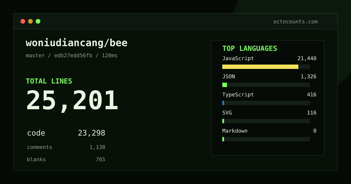 As of 2026-09-25 (commit edb27edd56fb), woniudiancang/bee contains 25,201 total lines: 23,298 code, 1,138 comments, 765 blank, across 388 files in 6 languages (top: JavaScript 92.0%). Custom configuration (tests excluded, docs excluded, generated excluded). Counted with tokei via OctoCounts.