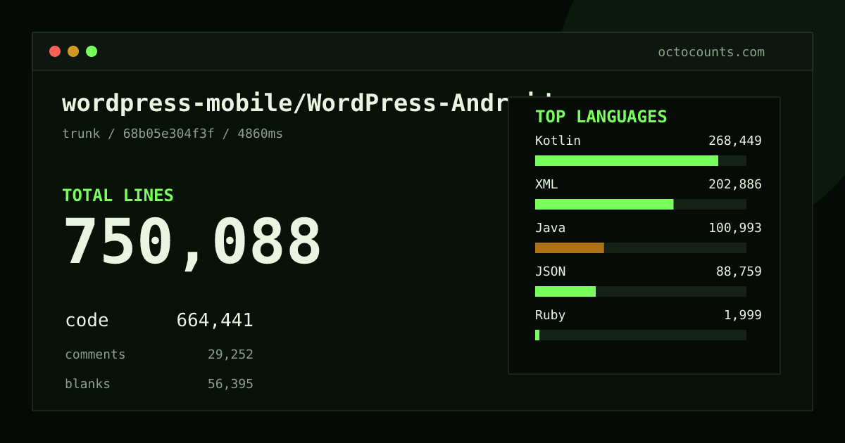 As of 2026-08-27 (commit 68b05e304f3f), wordpress-mobile/WordPress-Android contains 750,088 total lines: 664,441 code, 29,252 comments, 56,395 blank, across 5,476 files in 20 languages (top: Kotlin 40.4%). Counted with tokei via OctoCounts.