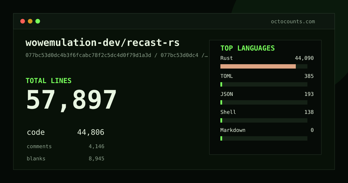 As of 2026-09-05 (commit 077bc53d0dc4), wowemulation-dev/recast-rs contains 57,897 total lines: 44,806 code, 4,146 comments, 8,945 blank, across 141 files in 5 languages (top: Rust 98.4%). Counted with tokei via OctoCounts.