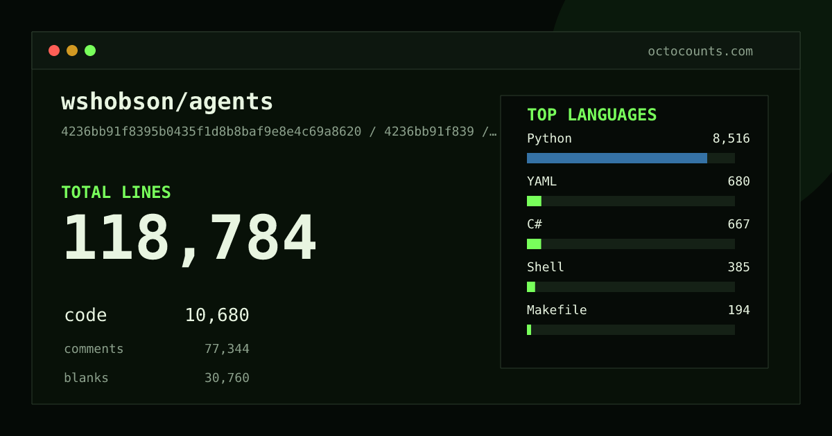 As of 2026-06-12 (commit cc37bfdd292c), wshobson/agents contains 115,260 total lines: 12,804 code, 72,056 comments, 30,400 blank, across 762 files in 8 languages (top: Python 82.6%). Counted with tokei via OctoCounts.