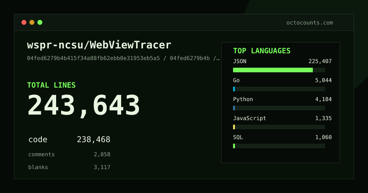 As of 2026-08-24 (commit b43552f63099), wspr-ncsu/WebViewTracer contains 243,643 total lines: 238,468 code, 2,058 comments, 3,117 blank, across 124 files in 18 languages (top: JSON 94.5%). Counted with tokei via OctoCounts.