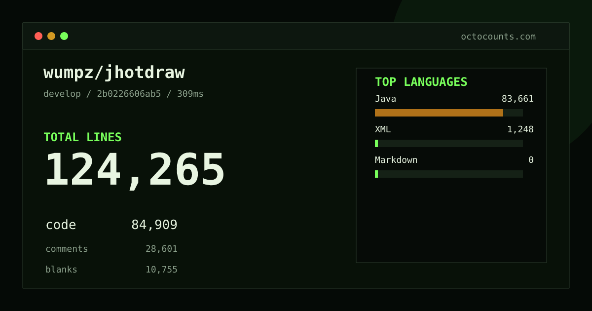 As of 2026-08-02 (commit a33790ca1101), wumpz/jhotdraw contains 124,195 total lines: 84,874 code, 28,574 comments, 10,747 blank, across 717 files in 3 languages (top: Java 98.5%). Counted with tokei via OctoCounts.