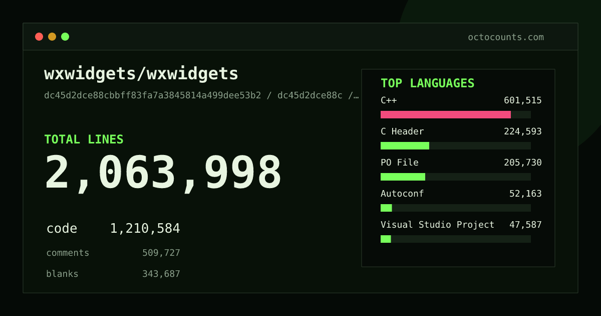 As of 2026-08-19 (commit 0dc27e6a3f97), wxwidgets/wxwidgets contains 2,058,806 total lines: 1,207,487 code, 508,380 comments, 342,939 blank, across 3,795 files in 30 languages (top: C++ 49.6%). Counted with tokei via OctoCounts.