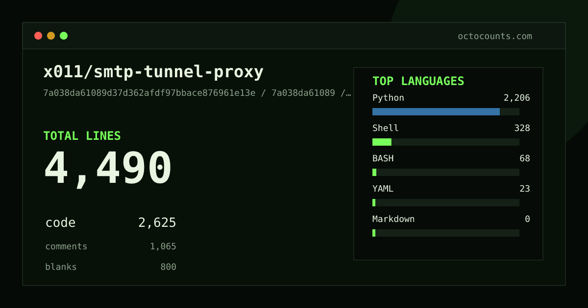 As of 2026-05-09 (commit 7a038da61089), x011/smtp-tunnel-proxy contains 4,490 total lines: 2,625 code, 1,065 comments, 800 blank, across 14 files in 6 languages (top: Python 84.0%). Counted with tokei via OctoCounts.