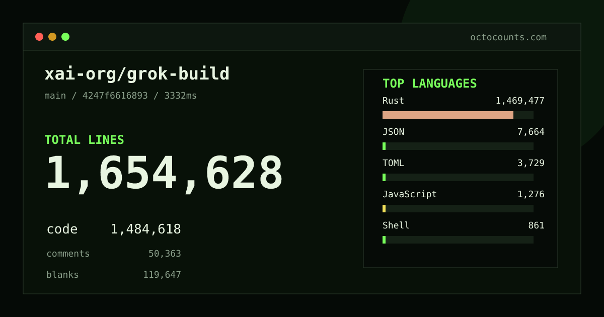 As of 2026-09-03 (commit 72a61251fcff), xai-org/grok-build contains 1,483,040 total lines: 1,317,829 code, 54,137 comments, 111,074 blank, across 3,005 files in 10 languages (top: Rust 99.0%). Counted with tokei via OctoCounts.