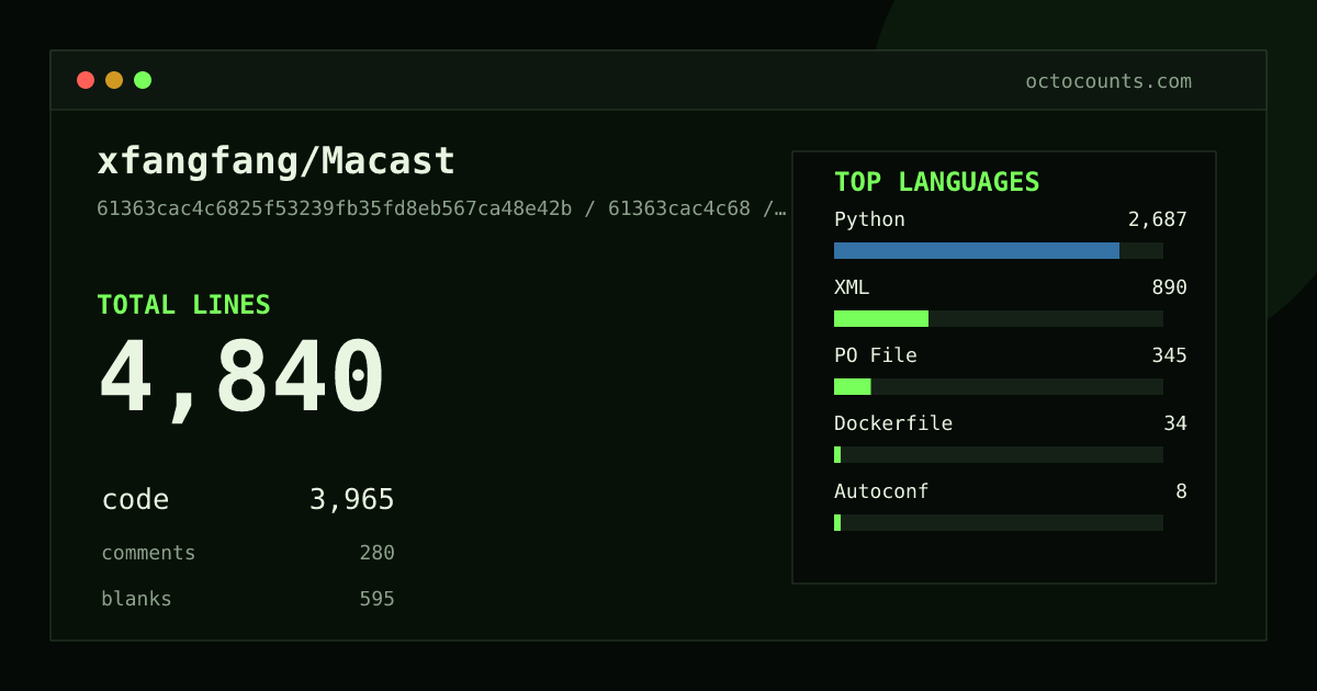 As of 2026-09-07 (commit 61363cac4c68), xfangfang/Macast contains 4,840 total lines: 3,965 code, 280 comments, 595 blank, across 27 files in 8 languages (top: Python 67.8%). Counted with tokei via OctoCounts.