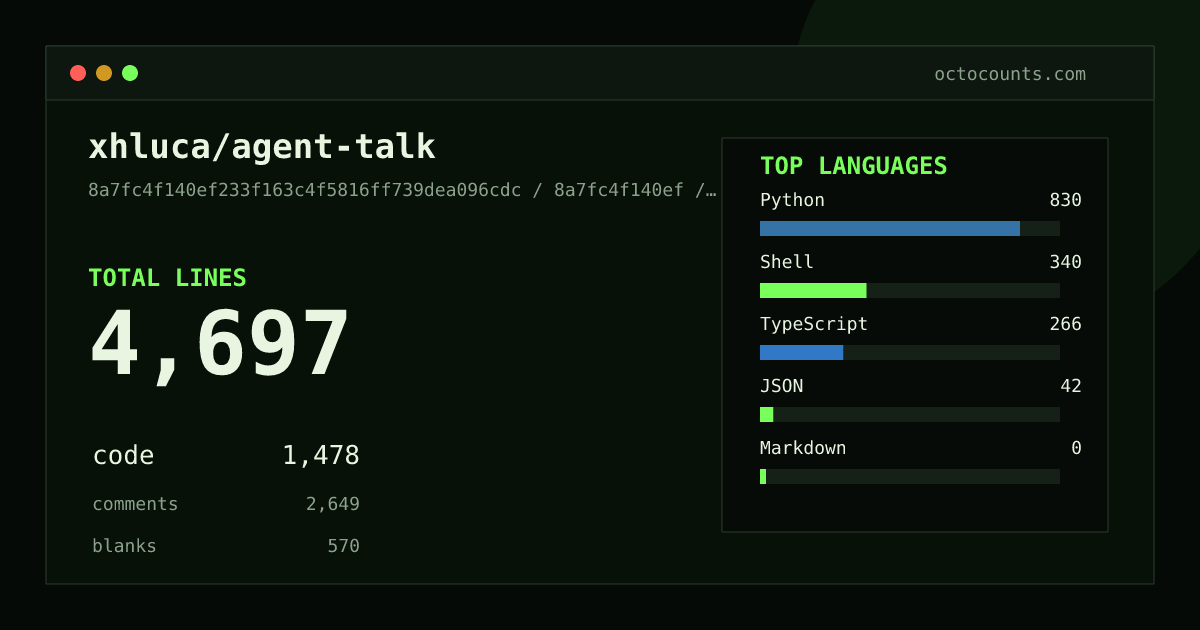 As of 2026-07-19 (commit 5b8c7fb71da5), xhluca/agent-talk contains 2,520 total lines: 312 code, 1,830 comments, 378 blank, across 27 files in 4 languages (top: TypeScript 85.3%). Counted with tokei via OctoCounts.