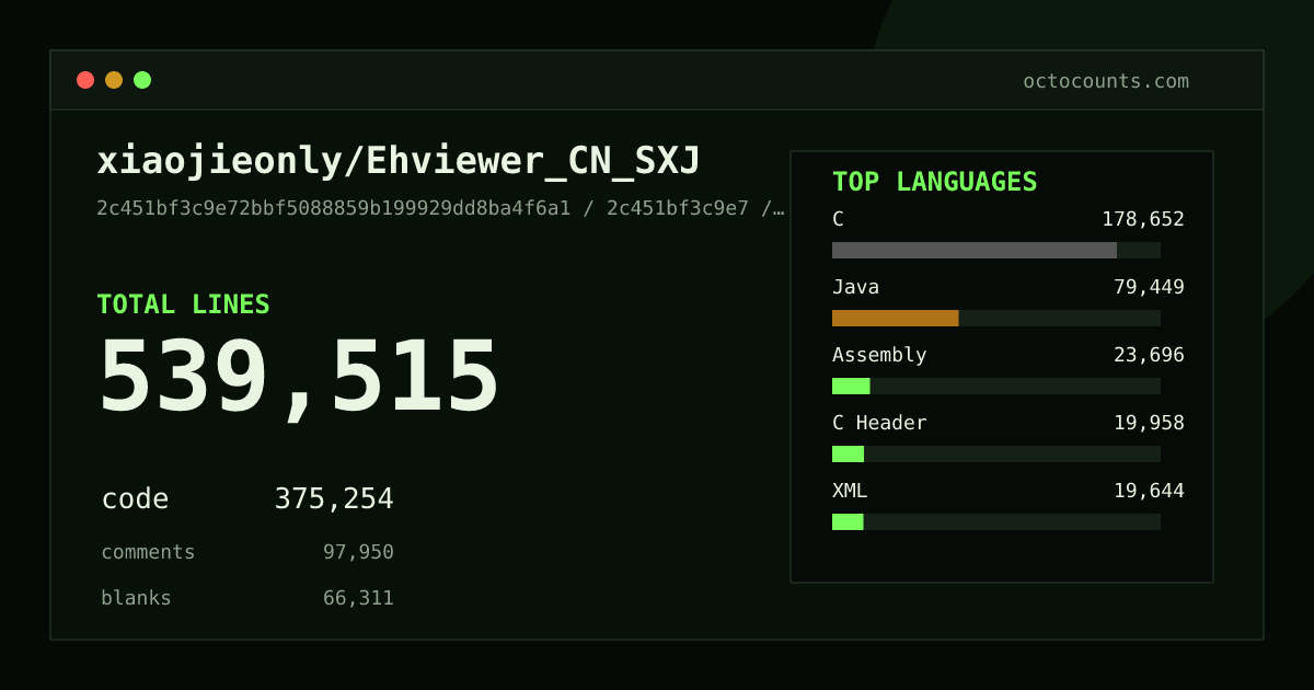 As of 2026-09-06 (commit 2c451bf3c9e7), xiaojieonly/Ehviewer_CN_SXJ contains 539,515 total lines: 375,254 code, 97,950 comments, 66,311 blank, across 1,767 files in 32 languages (top: C 47.6%). Counted with tokei via OctoCounts.