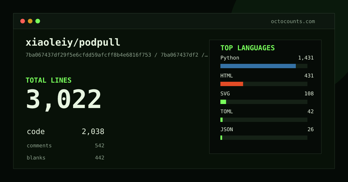 As of 2026-07-02 (commit cb2e3b9fc521), xiaoleiy/podpull contains 1,350 total lines: 712 code, 394 comments, 244 blank, across 13 files in 3 languages (top: Python 94.9%). Counted with tokei via OctoCounts.