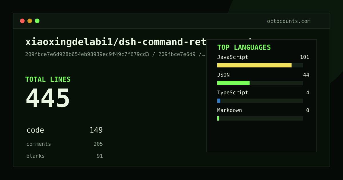 As of 2026-08-18 (commit 209fbce7e6d9), xiaoxingdelabi1/dsh-command-retry-count contains 445 total lines: 149 code, 205 comments, 91 blank, across 5 files in 4 languages (top: JavaScript 67.8%). Counted with tokei via OctoCounts.