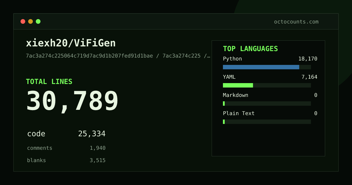 As of 2026-06-11 (commit 7ac3a274c225), xiexh20/ViFiGen contains 31,108 total lines: 25,589 code, 1,953 comments, 3,566 blank, across 136 files in 4 languages (top: Python 72.0%). Counted with tokei via OctoCounts.