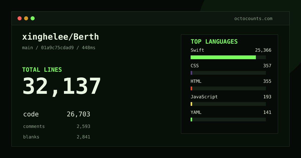 As of 2026-08-27 (commit 01a9c75cdad9), xinghelee/Berth contains 32,137 total lines: 26,703 code, 2,593 comments, 2,841 blank, across 174 files in 12 languages (top: Swift 95.0%). Counted with tokei via OctoCounts.