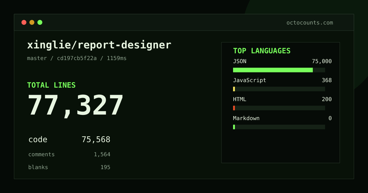 As of 2026-08-30 (commit cd197cb5f22a), xinglie/report-designer contains 77,327 total lines: 75,568 code, 1,564 comments, 195 blank, across 122 files in 4 languages (top: JSON 99.2%). Counted with tokei via OctoCounts.