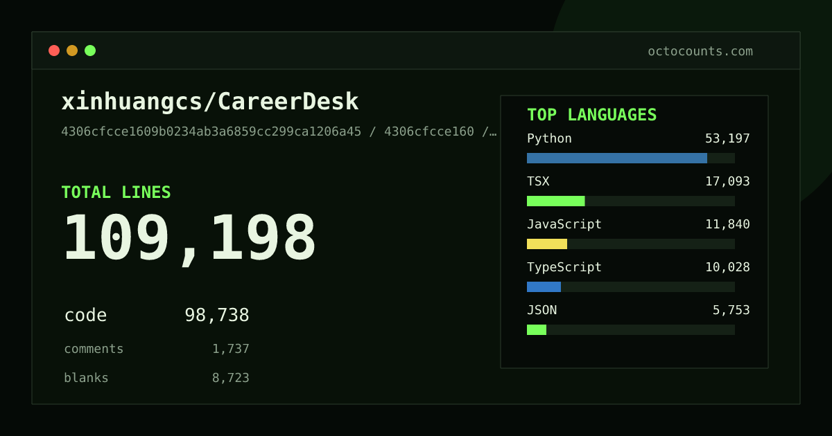 As of 2026-08-18 (commit 4306cfcce160), xinhuangcs/CareerDesk contains 109,198 total lines: 98,738 code, 1,737 comments, 8,723 blank, across 464 files in 17 languages (top: Python 53.9%). Counted with tokei via OctoCounts.