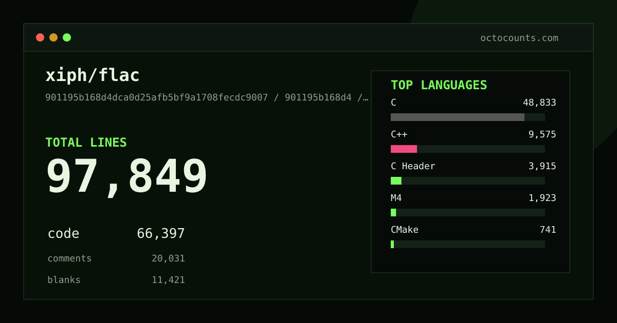 As of 2026-08-21 (commit e94ff9f68b8e), xiph/flac contains 98,123 total lines: 66,623 code, 20,053 comments, 11,447 blank, across 314 files in 12 languages (top: C 73.6%). Counted with tokei via OctoCounts.
