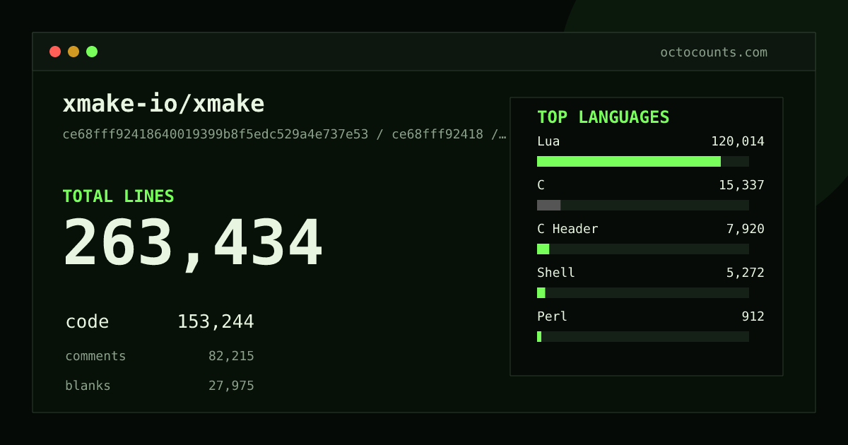As of 2026-09-10 (commit ce68fff92418), xmake-io/xmake contains 263,434 total lines: 153,244 code, 82,215 comments, 27,975 blank, across 2,163 files in 38 languages (top: Lua 78.3%). Counted with tokei via OctoCounts.