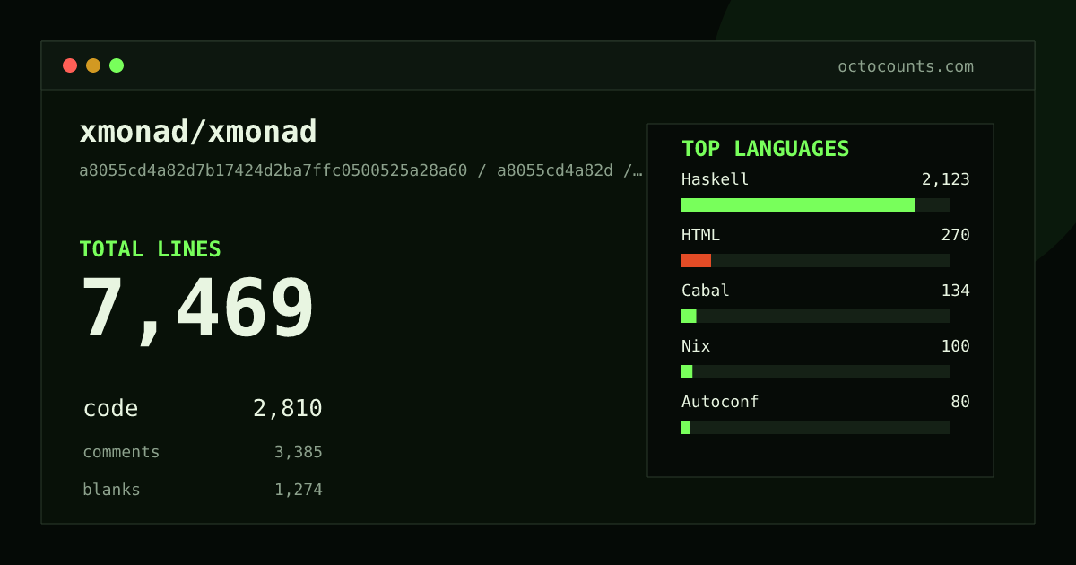 As of 2026-10-03 (commit 284dd52c9c95), xmonad/xmonad contains 7,469 total lines: 2,810 code, 3,385 comments, 1,274 blank, across 26 files in 10 languages (top: Haskell 75.6%). Custom configuration (tests excluded, docs excluded, generated excluded). Counted with tokei via OctoCounts.