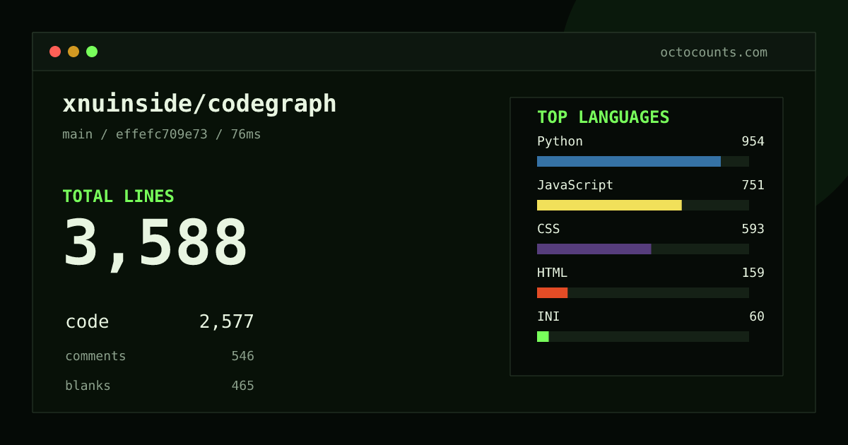 As of 2026-09-02 (commit effefc709e73), xnuinside/codegraph contains 3,588 total lines: 2,577 code, 546 comments, 465 blank, across 16 files in 8 languages (top: Python 37.0%). Counted with tokei via OctoCounts.